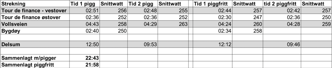 Test av piggdekk mot piggfrie dekk. 