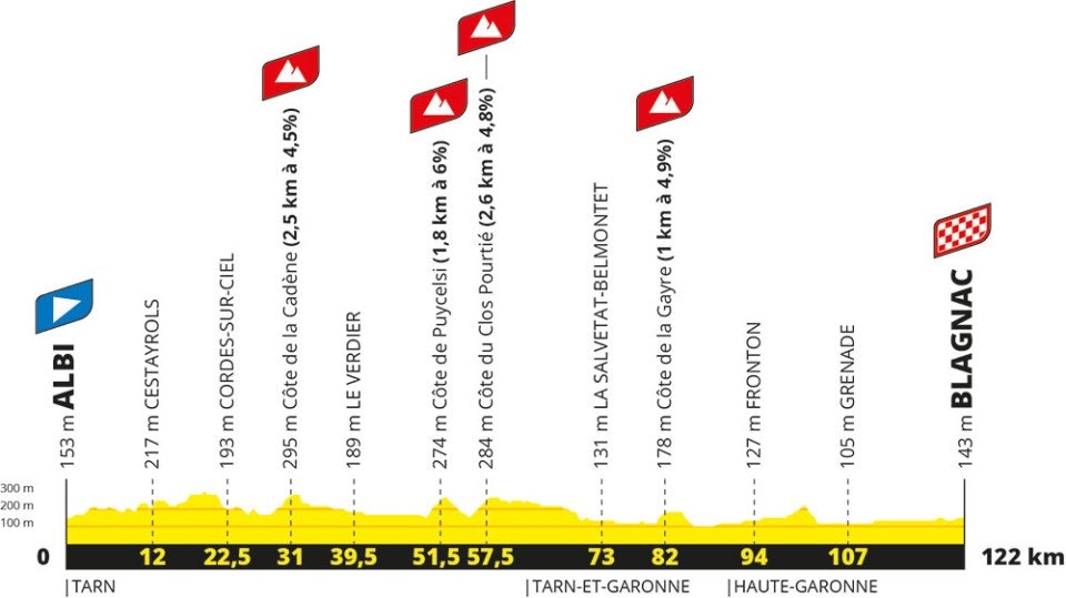 Tour de France Femmes 2023, 6. etappe