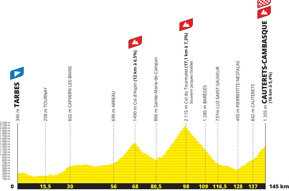 Tour de France 2023 Etapper LANDEVEI.NO Tour de France 2023 Etapper LANDEVEI.NO