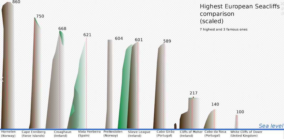 EUROPAS HØYESTE: Hornelen sammenlignet med andre sjøklipper i Europa. Kilde: Ireland Travel Guide
