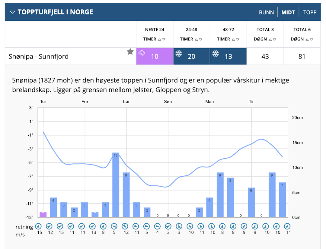 MYE: Snønipa i Sunnfjord får mye snø de kommende dagene. Skjermbilde: friflytsno.no MYE: Snønipa i Sunnfjord får mye snø de kommende dagene. Skjermbilde: friflytsno.no