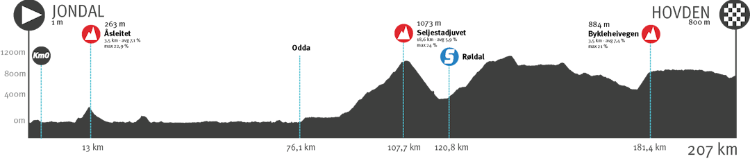 1. etappe Tour of Norway 2023. Foto: Tour of Norway/IMAP 1. etappe Tour of Norway 2023. Foto: Tour of Norway/IMAP
