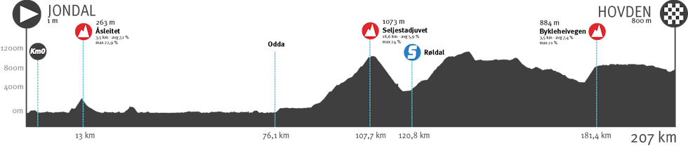 1. etappe Tour of Norway 2023. Foto: Tour of Norway/IMAP