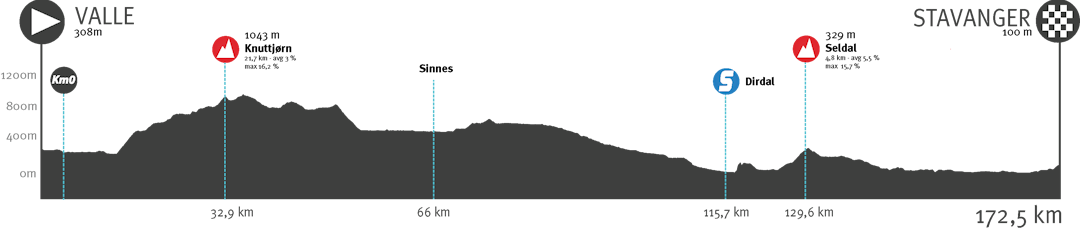 2. etappe Tour of Norway 2023. Foto: Tour of Norway/IMAP 2. etappe Tour of Norway 2023. Foto: Tour of Norway/IMAP