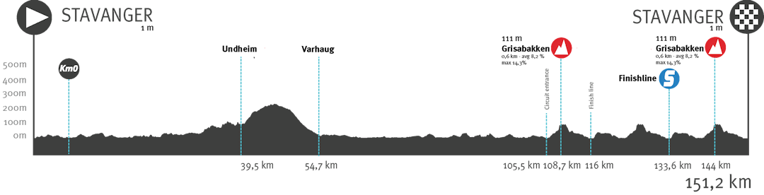 3. etappe Tour of Norway 2023. Foto: Tour of Norway/IMAP 3. etappe Tour of Norway 2023. Foto: Tour of Norway/IMAP