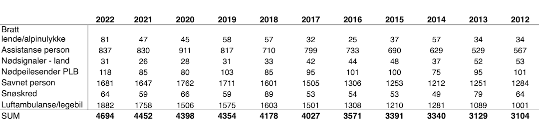 ØKNING I OPPDRAG: Tallene fra HRS viser at de får stadig mer å gjøre. ØKNING I OPPDRAG: Tallene fra HRS viser at de får stadig mer å gjøre.