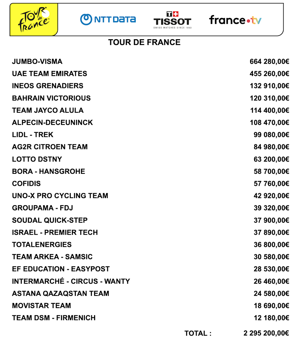 STORE FORSKJELLER: Oversikt over premiepenger til de ulike lagene i Tour de France 2023.
