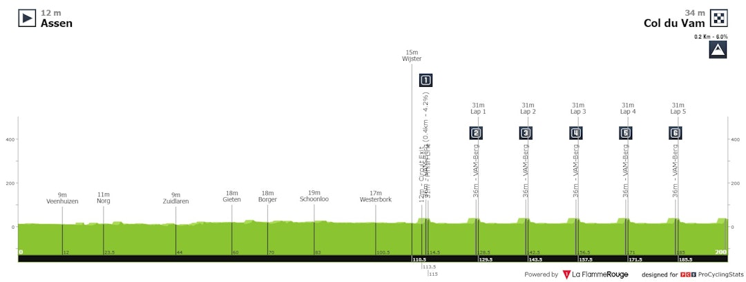 DETTE VENTER: 200 kilometer og syv passeringer av Vamberg for herrer elite. Profilen er hentet via procyclingstats.com DETTE VENTER: 200 kilometer og syv passeringer av Vamberg for herrer elite. Profilen er hentet via procyclingstats.com