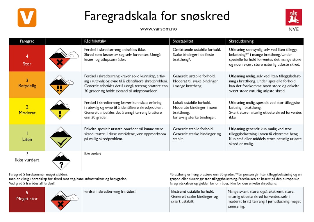 Illustrasjon: NVE Faregradskala snøskred varsom nve
