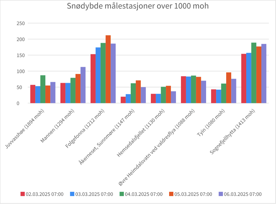 SNØDYBDE: Figuren viser målt snødybde på et utvalg målestasjoner i fjellet. SNØDYBDE: Figuren viser målt snødybde på et utvalg målestasjoner i fjellet.