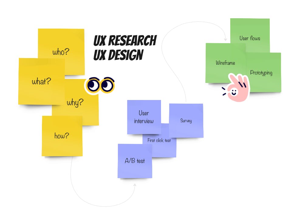 Cover Image for UX research & design