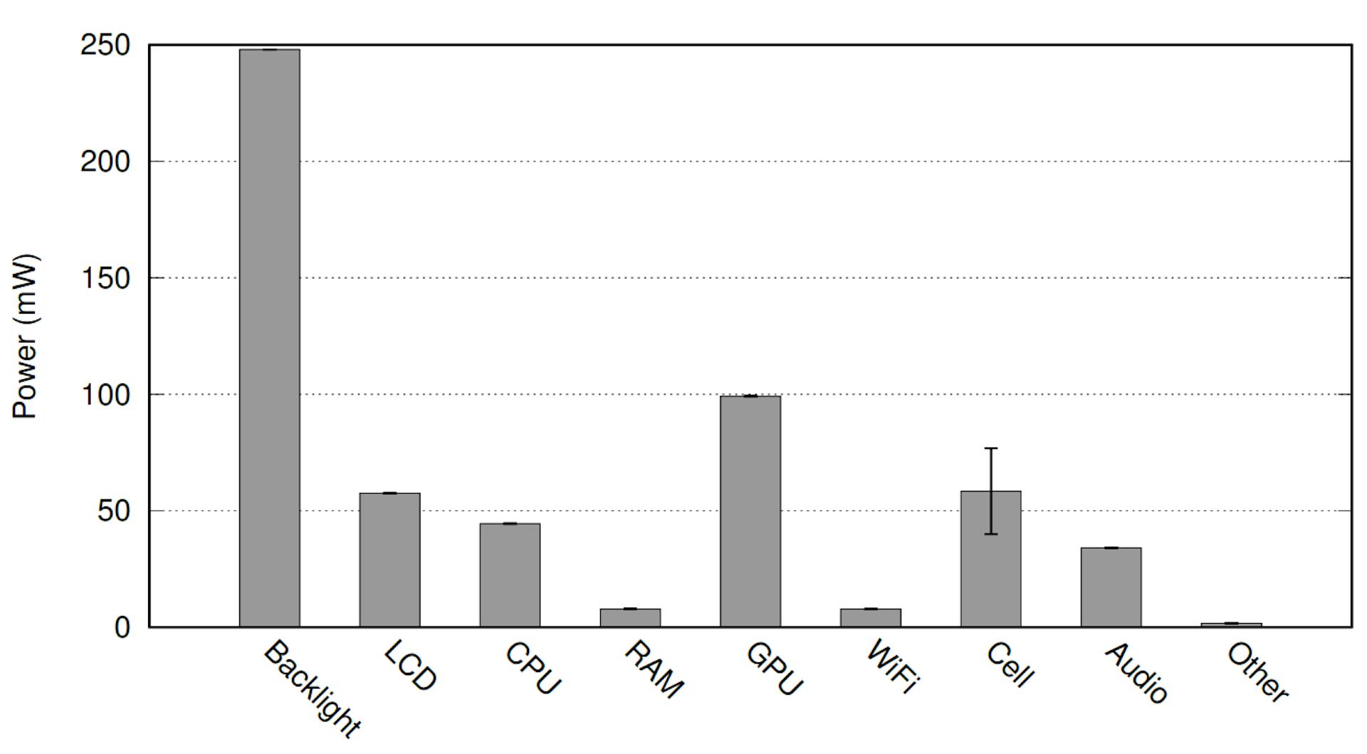 green-software-foundation-graph-showing-smart-phone-energy-consumption-by-component