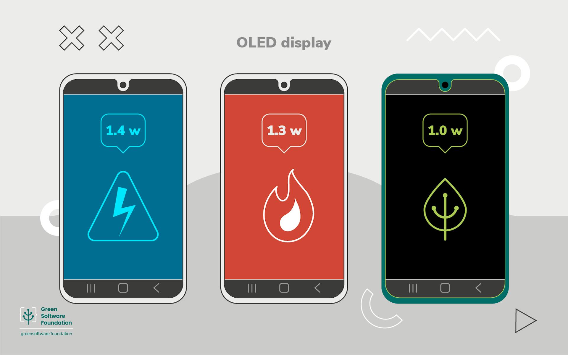 green-software-foundation-illustration-showing-comparison-of-smart-phone-energy-consupmtion-of-three-different-web-pages