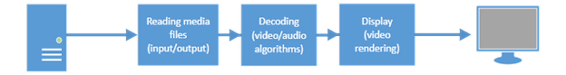 green-software-foundation-illustration-process-of-reading-decoding-and-display-of-media-files