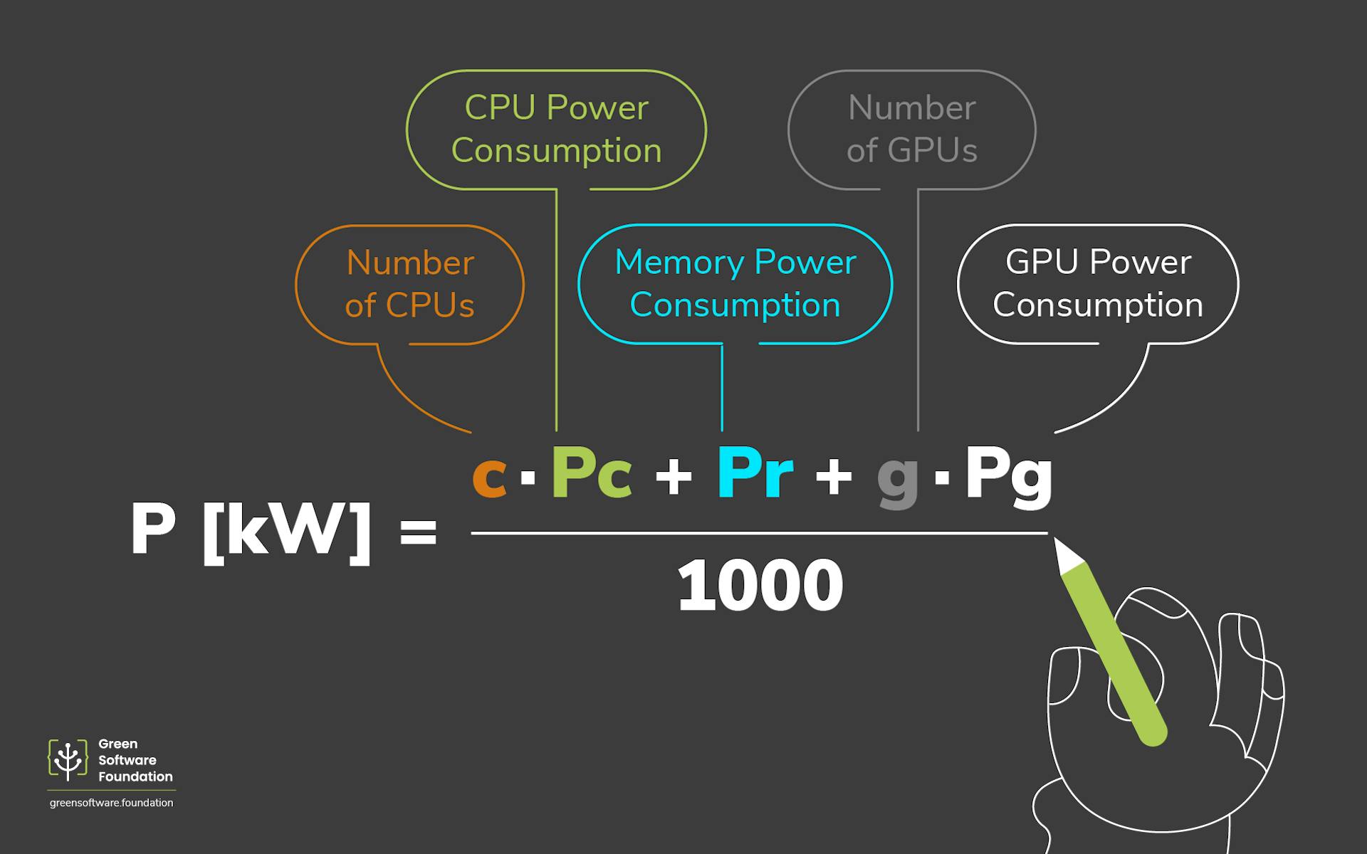 green-software-foundation-formula-for-measuring-power-consumption-of-different-hardware-components