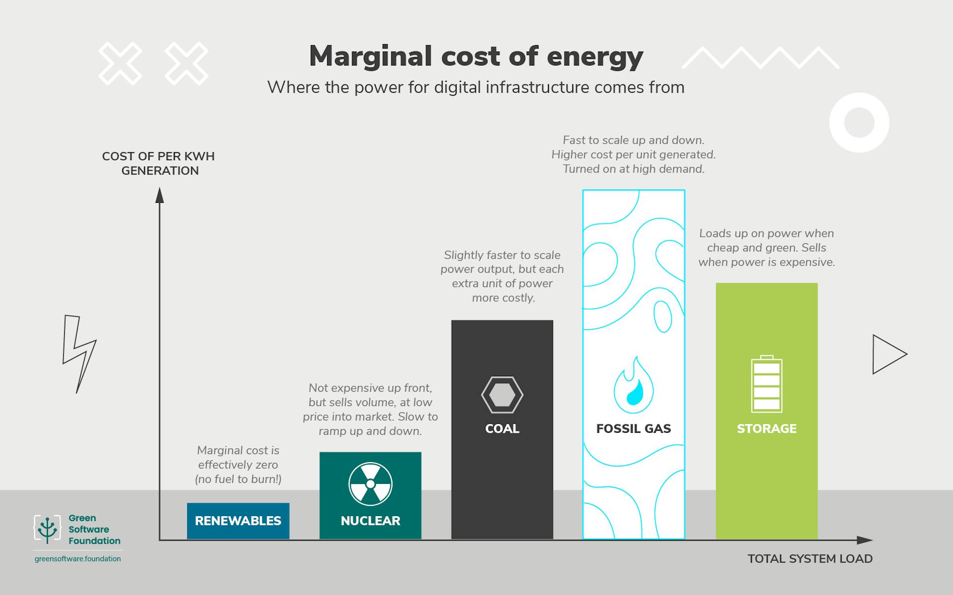 Illustation-comparing-marginal-costs-of-nuclear-and-fossil-fuels-with-renewables-and storage-in-the-mix 