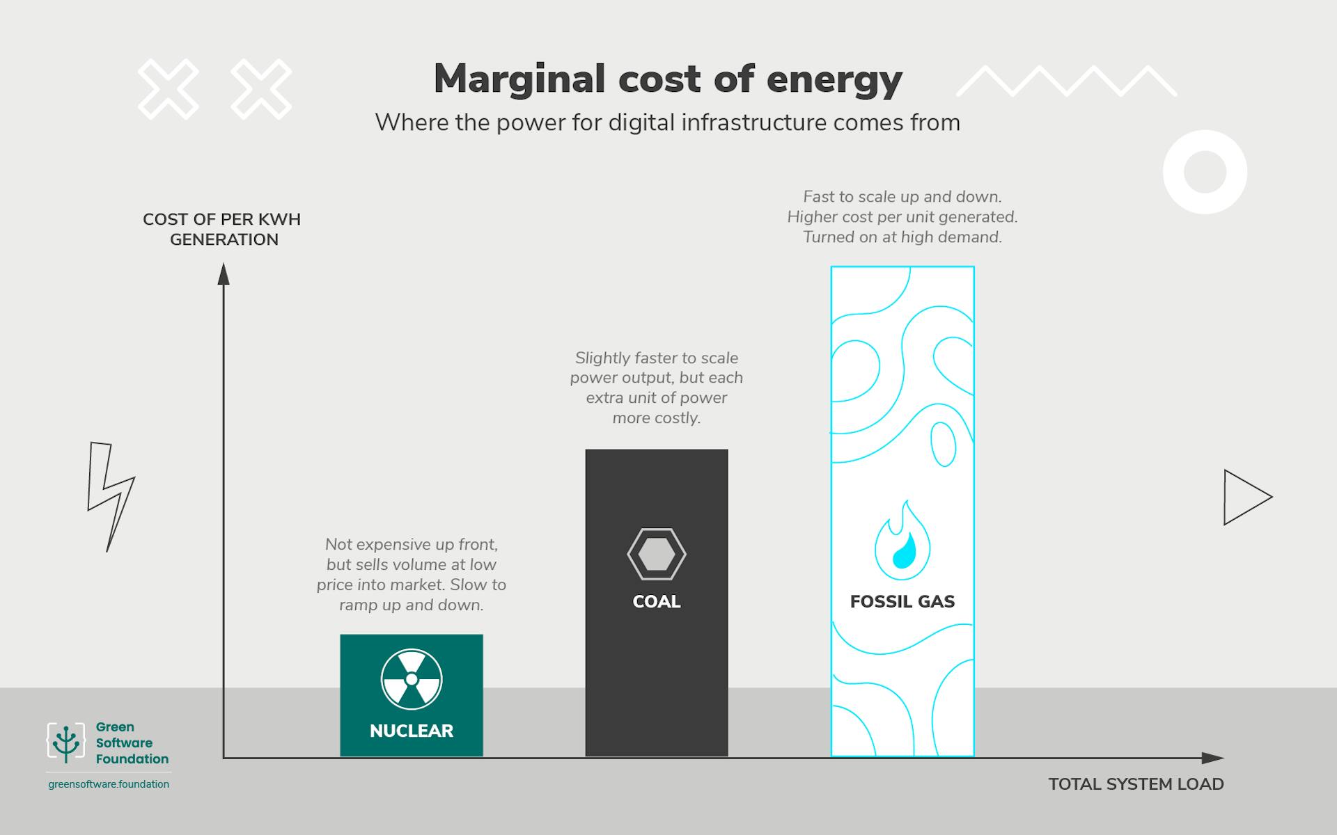 Comparing-marginal-costs-of-nuclear-coal-and-fossil-gas