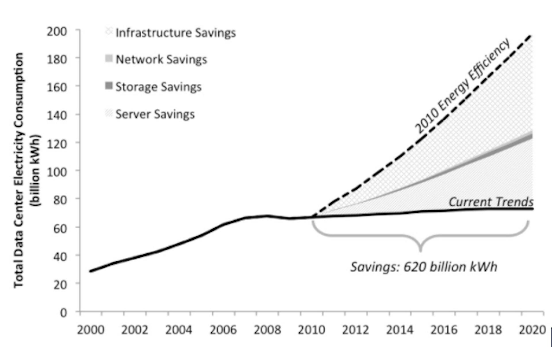 Data-Center-Electricity-Consumption-and-savings-from 2000-to-2020