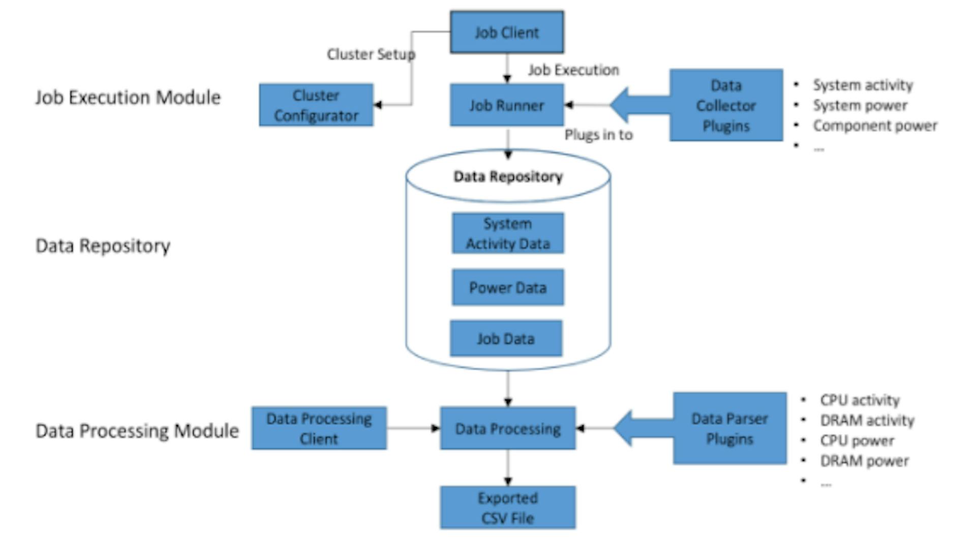 a-flowchart-of-workflow-and-power-profiling