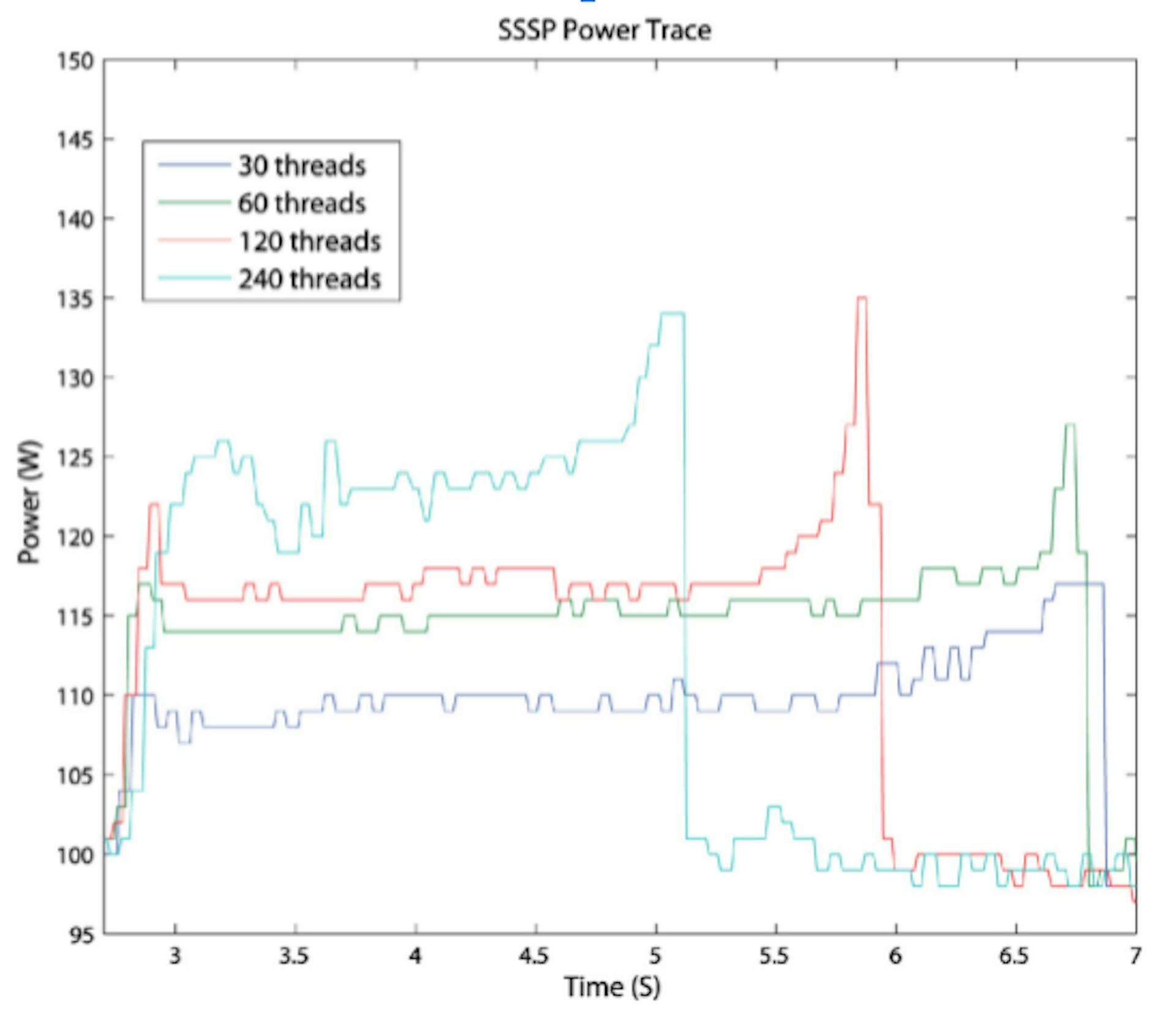 Power-data-from-a-Xeon-Phi-coprocessor-running-the-SSSP-OpenMP-program-on-a-single-Marcher-node