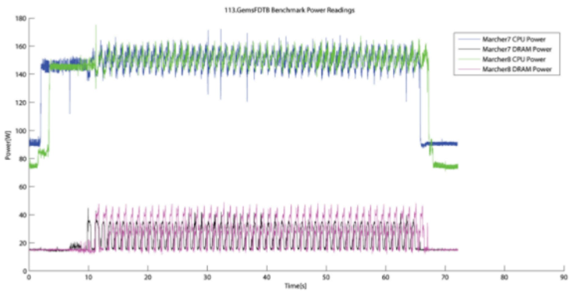 Marcher-power-data-on-two-marcher-nodes-running-an-MPI-2007-benchmark-application