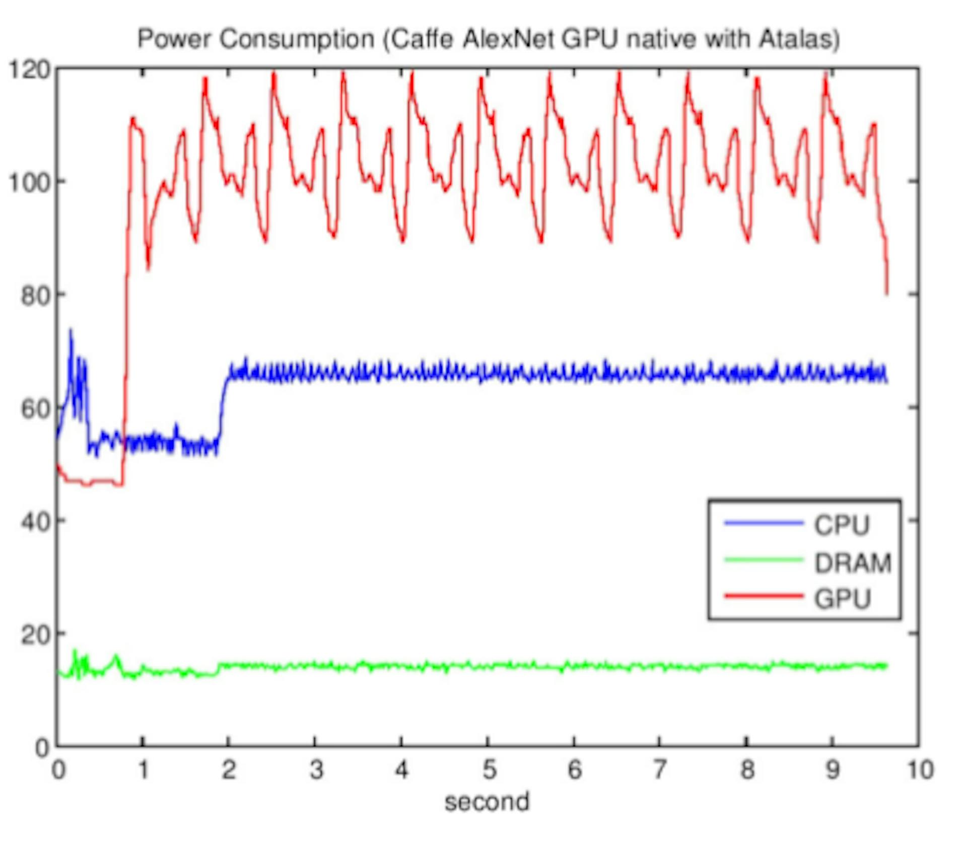 Real-time-power-consumption-data-when-training-the-AlexNet-with-Caffe-on-a-Marcher-server