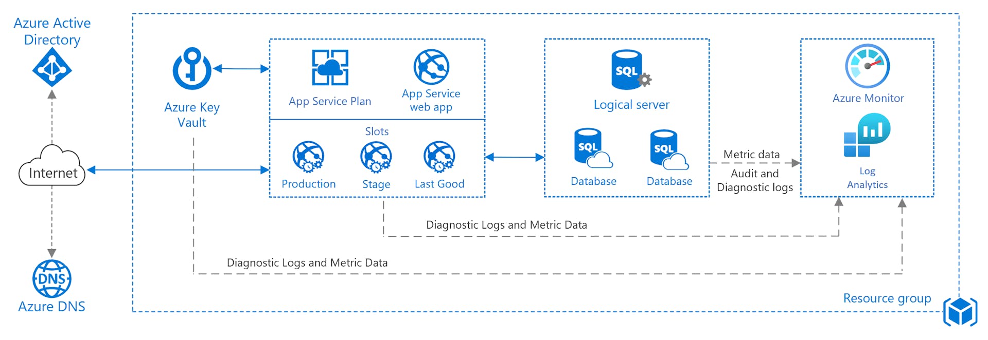 diagram-of-infrastructure-setup-for-a-basic-web-application