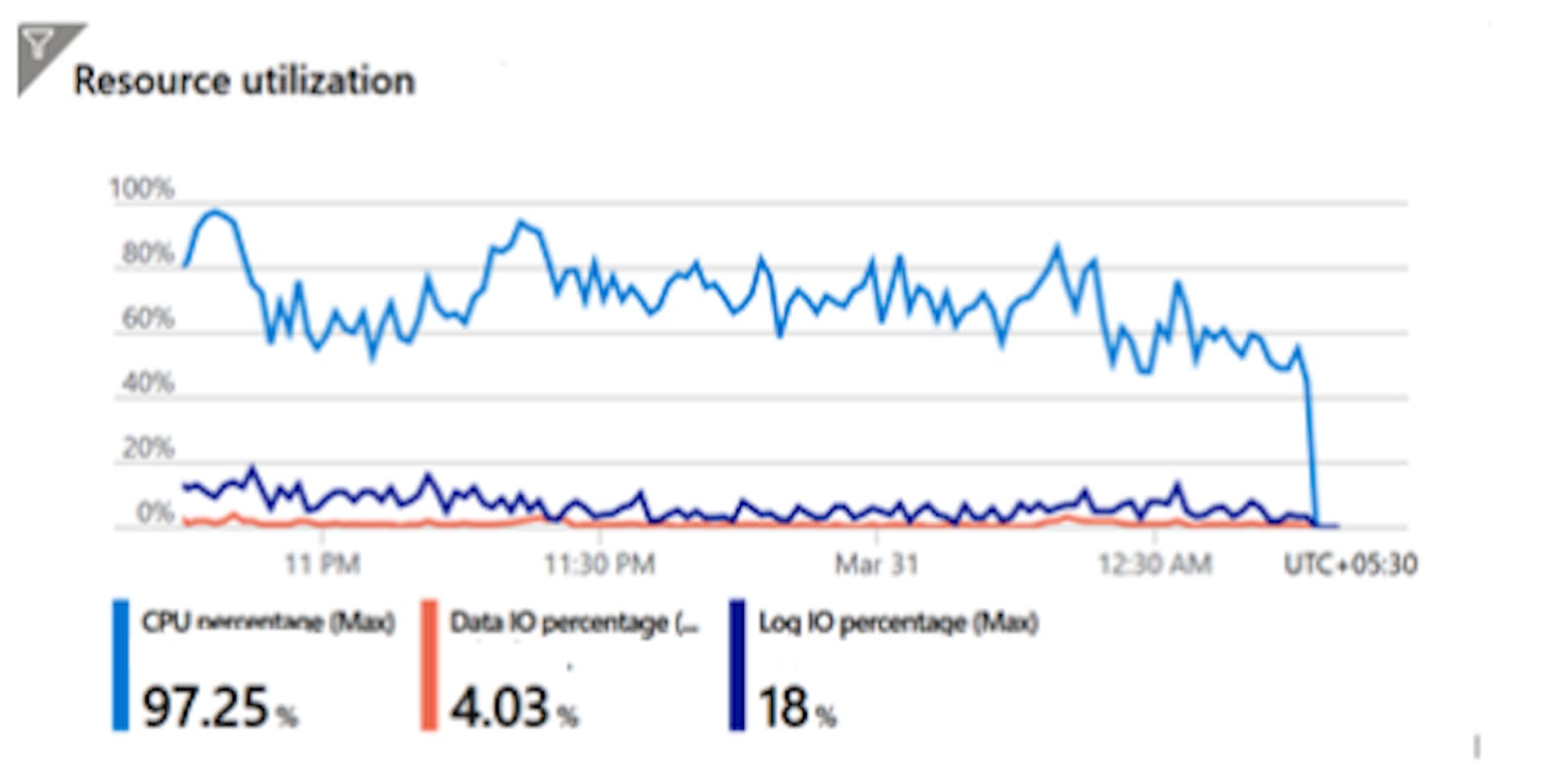 A-graph-of-resource-utilization-before-tuning