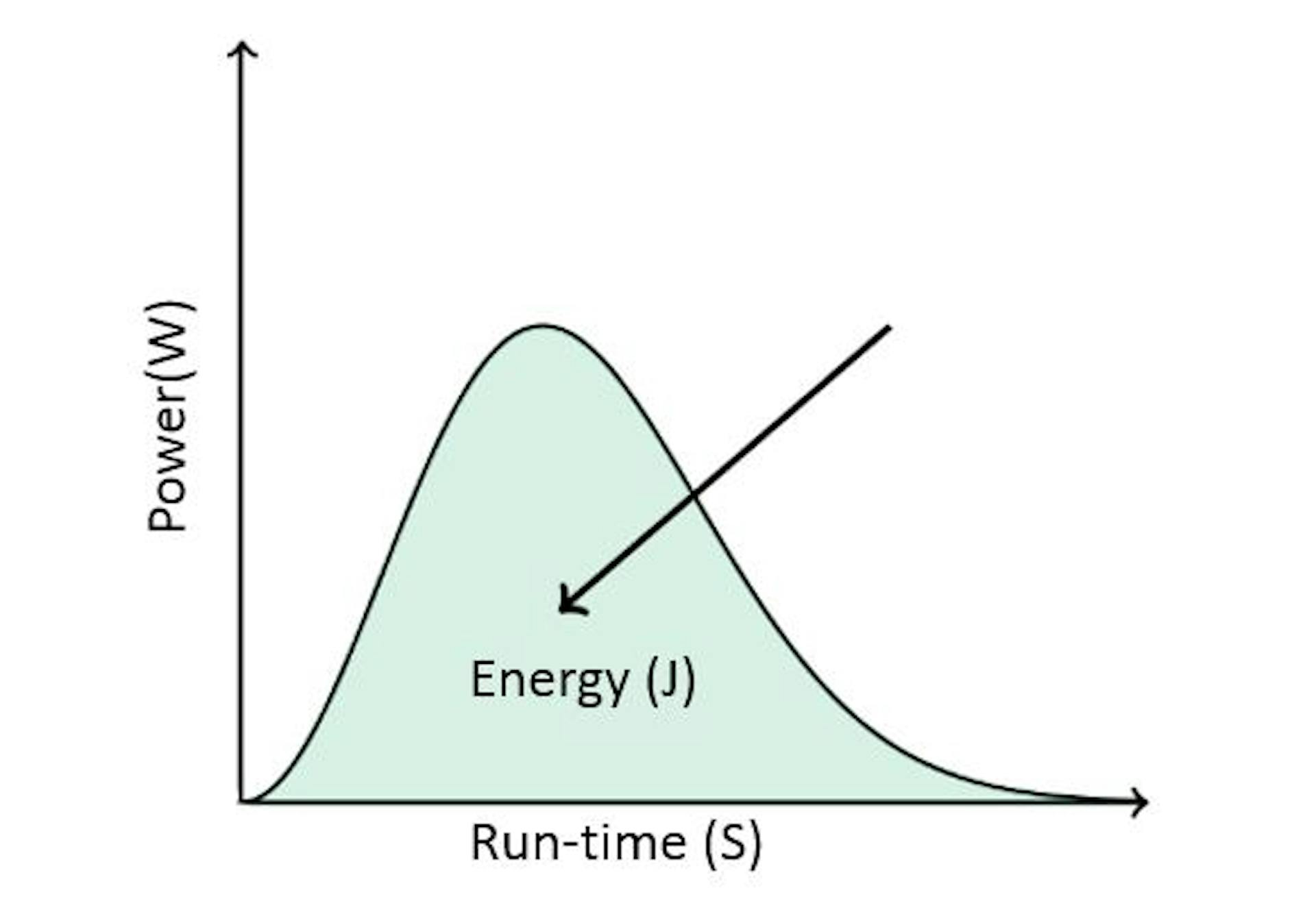 A-chart-with-power-against-runtime-to-show-energy-consumed