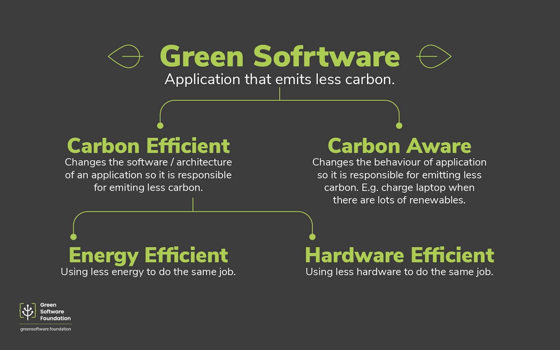 Illustration depicting The Green Software Foundation’s definition of Green Software