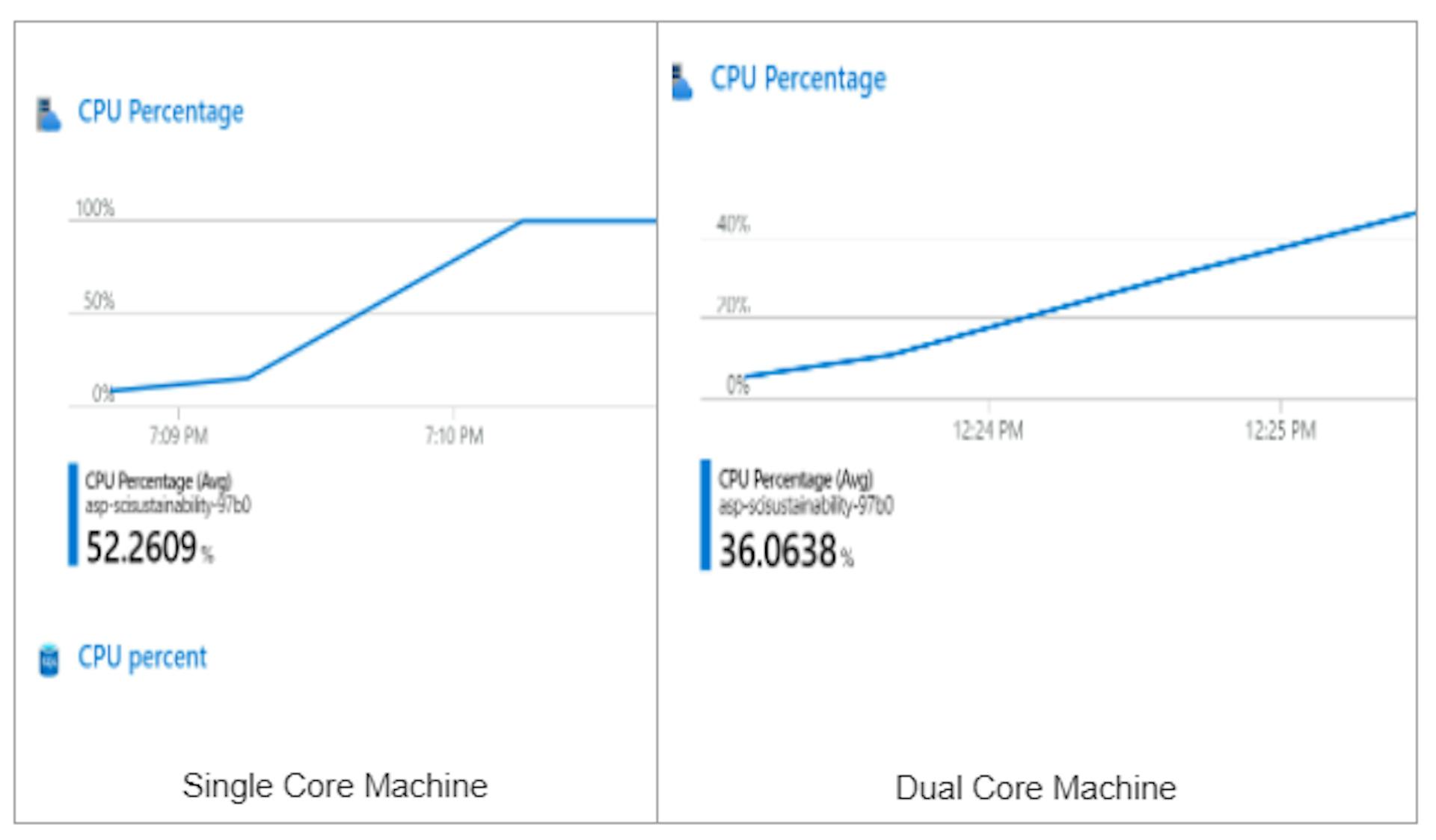 Graphs comparing Server Utilization with Single Core and Dual Core Machines