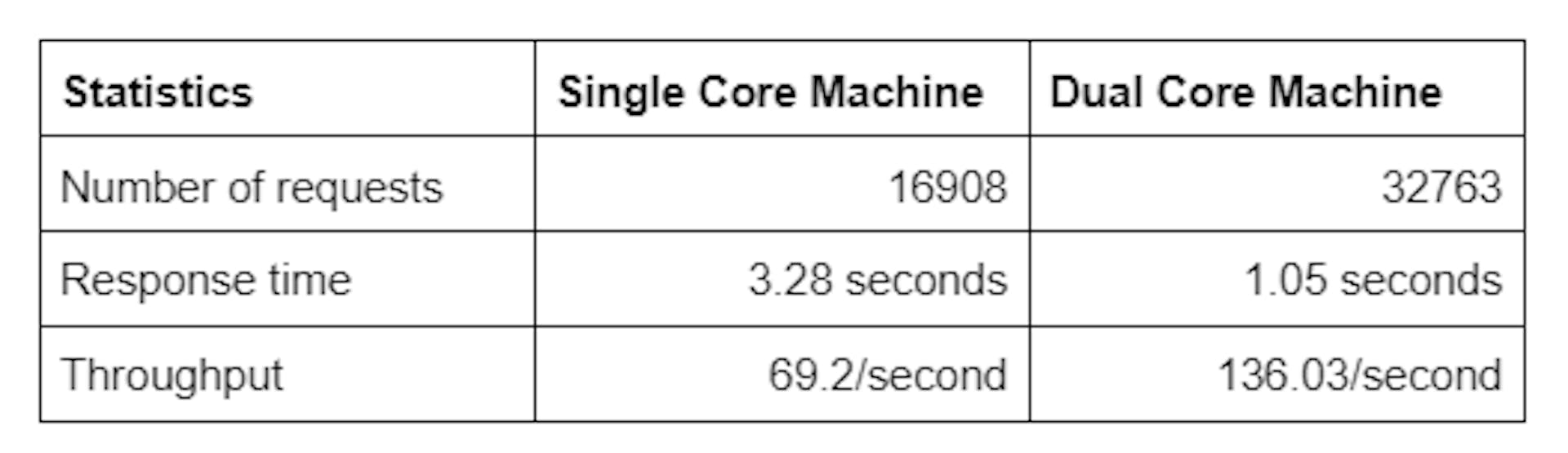 Comparison of single core and dual core machines with response times and throughput