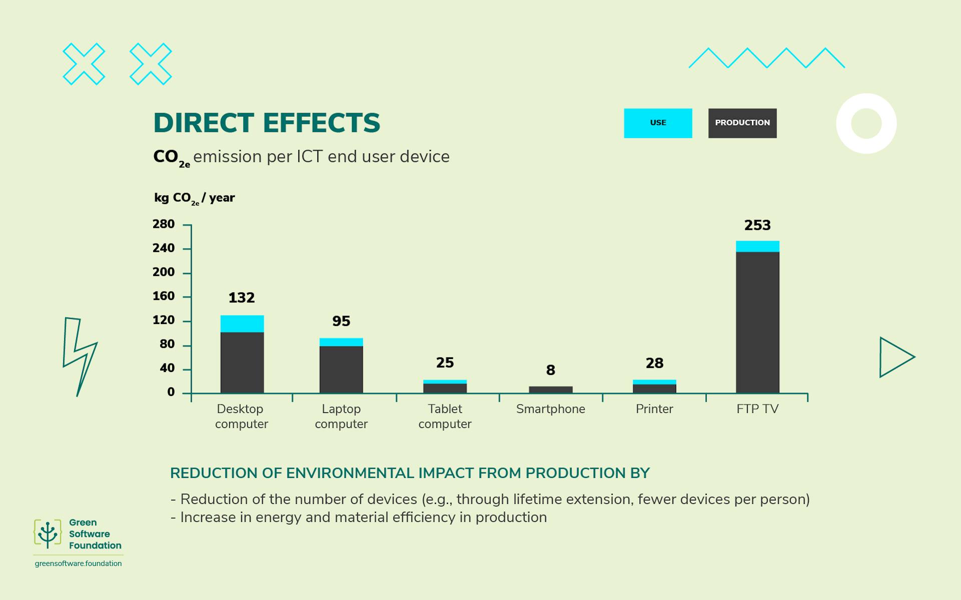 Bar-chart-showing-Emissions-per-ICT-end-User-device-Hardware-Sustainability-Anne-Currie-Green-Software-Foundation