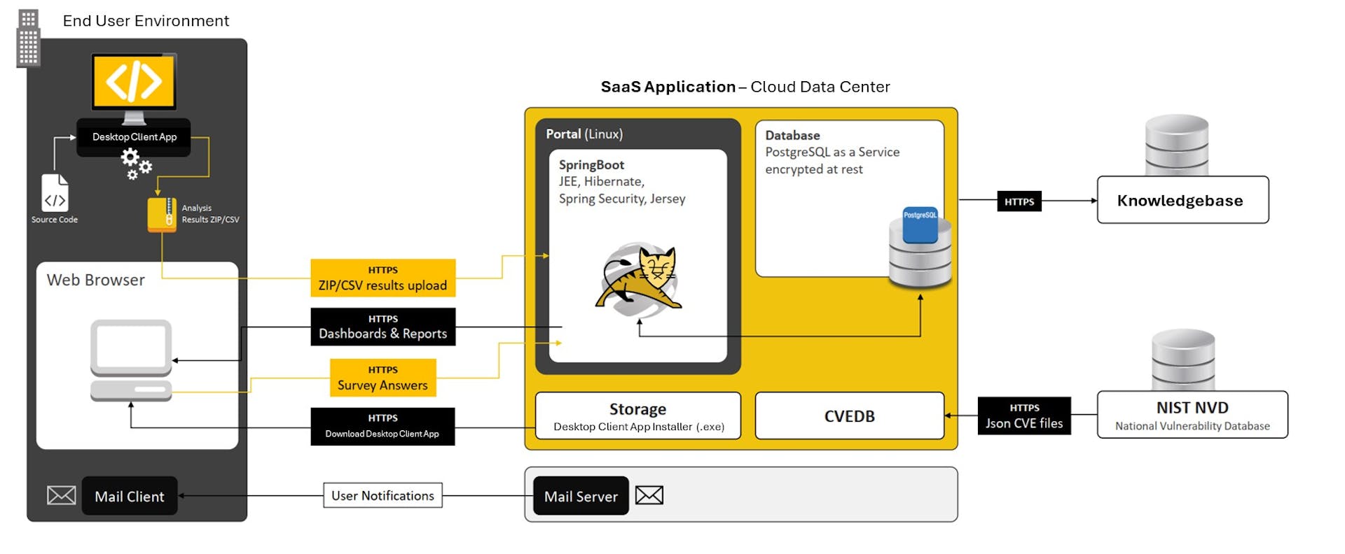 Decarbonizing Software Up-close: Technical Details of the Case Study