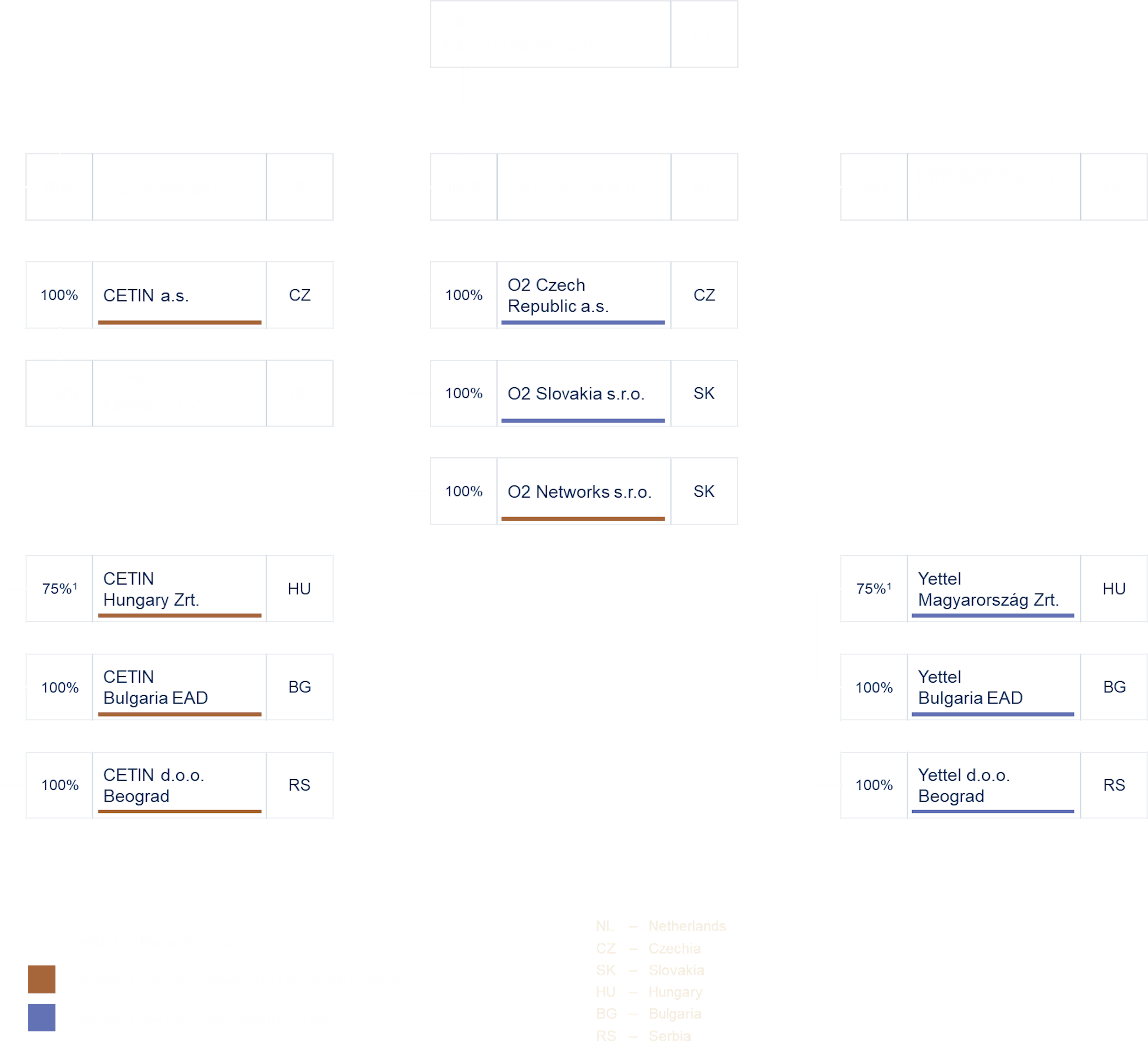 Org chart