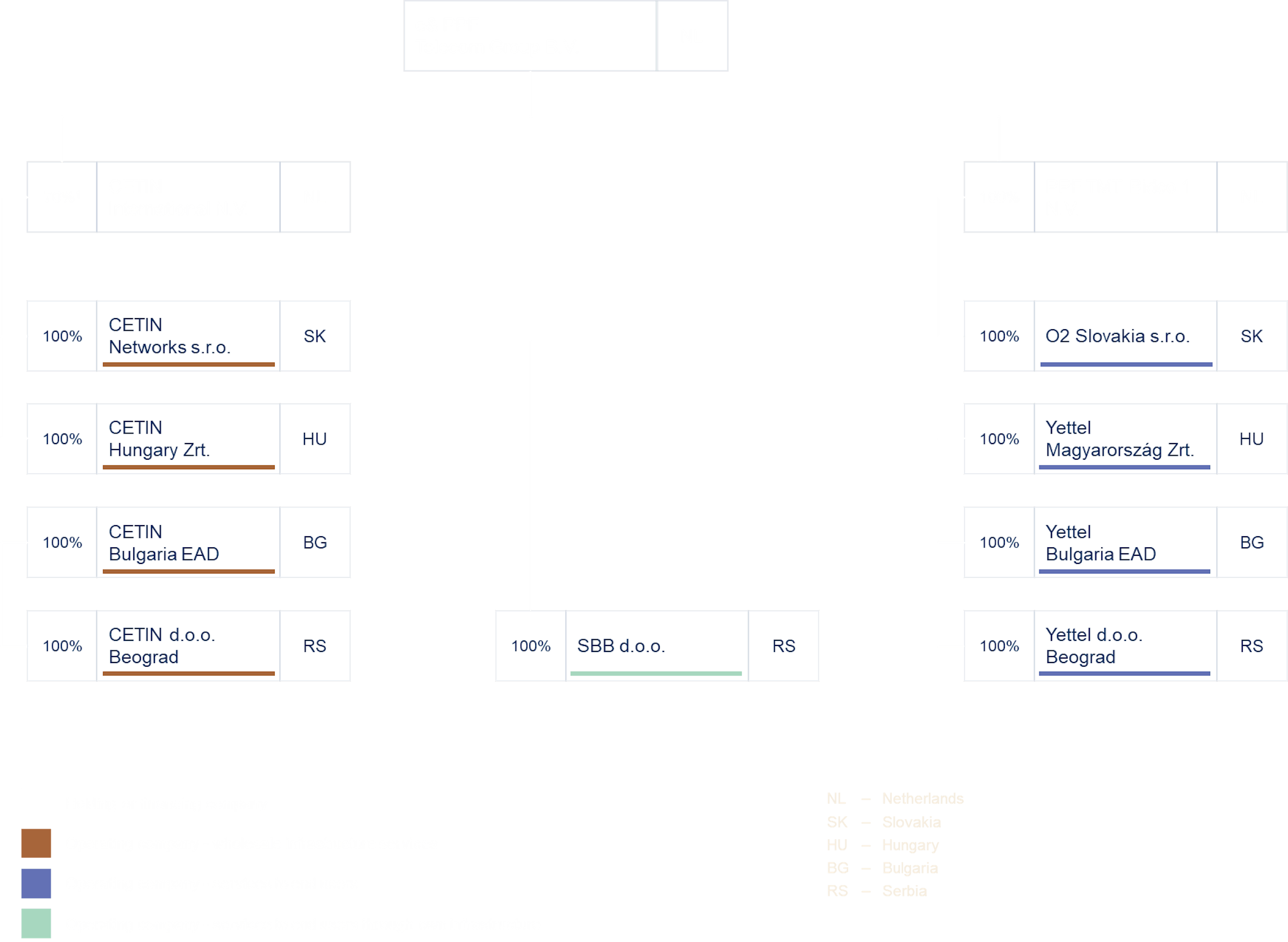 Org chart