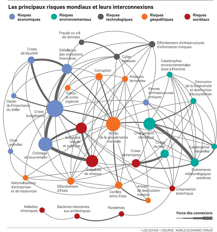 Sorry children | collapse | Schema d'interconnexion des risques, Davos 2014