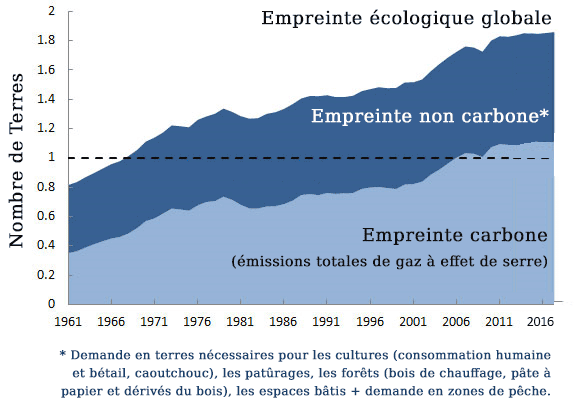 Sorry children | Science | Evolution de l'empreinte écologique golbale