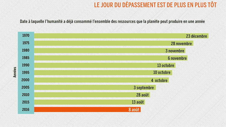 Sorry children | Science | jour de depassement de la planète de plus en plus tôt chaque année