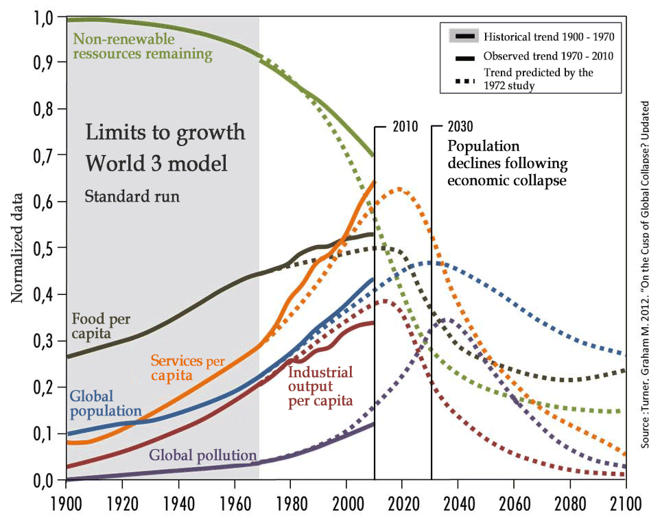 Sorry children | Collapse | Limits to growth world 3 model