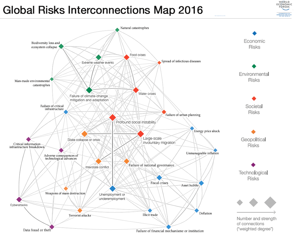 Sorry children | Collapse | Davos risks inteconnection map