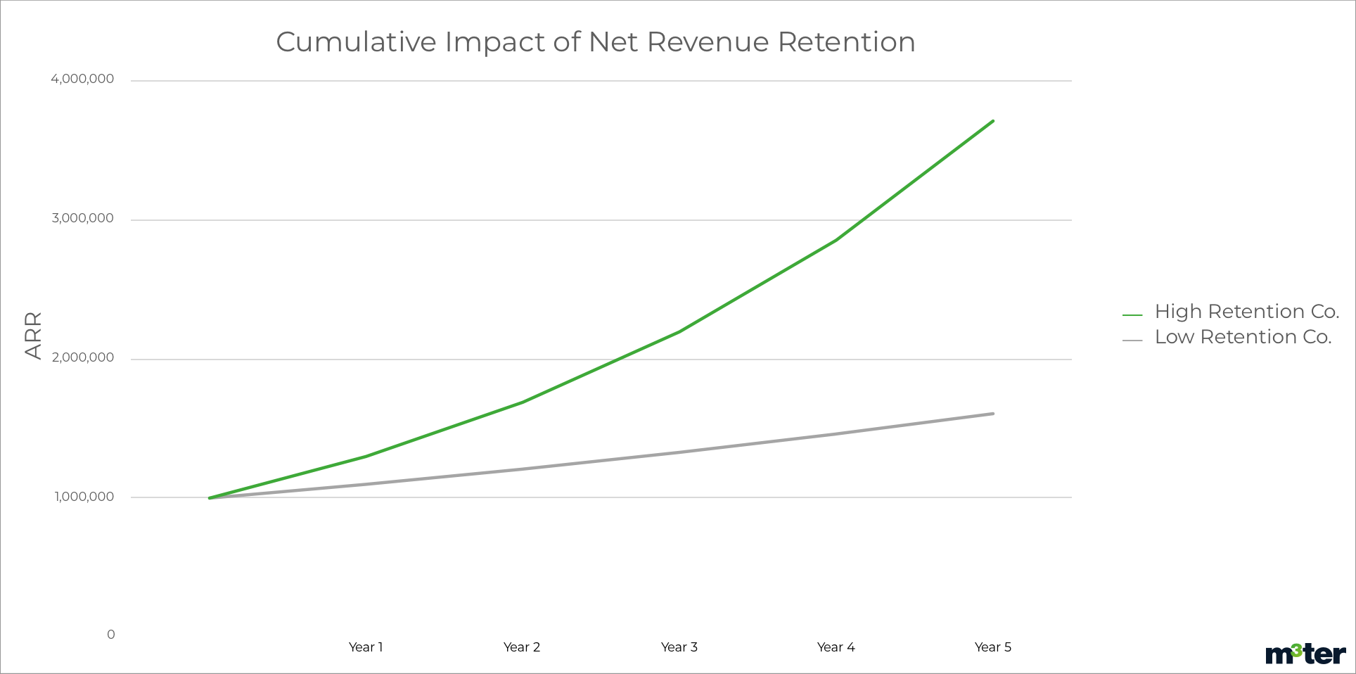 Cumulative impact of net revenue retention graph
