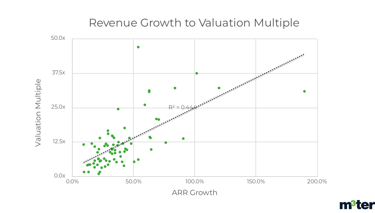 Revenue Growth to Valuation Multiple Graph