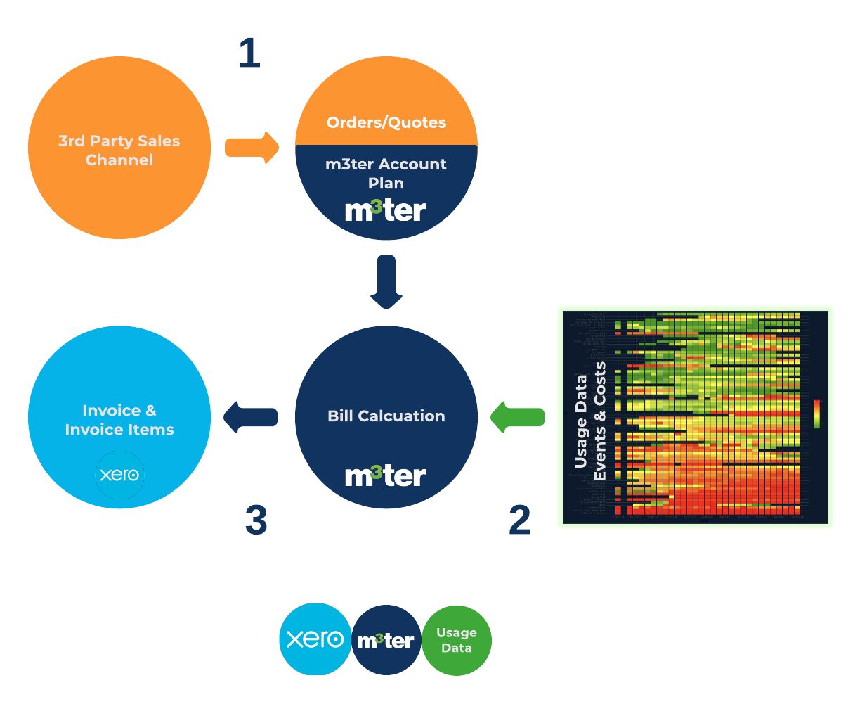 xero integration with m3ter