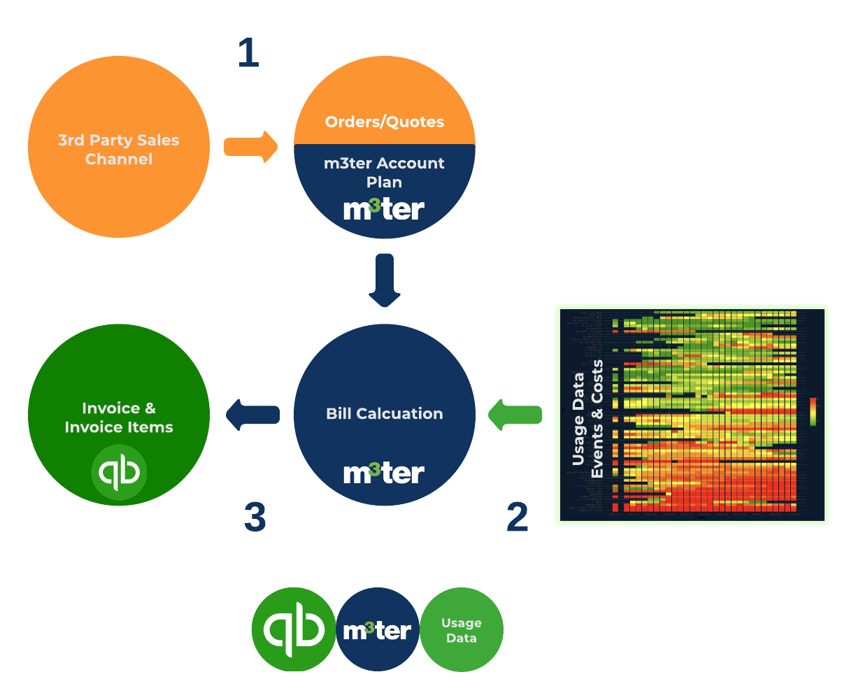 Quickbooks integration with m3ter