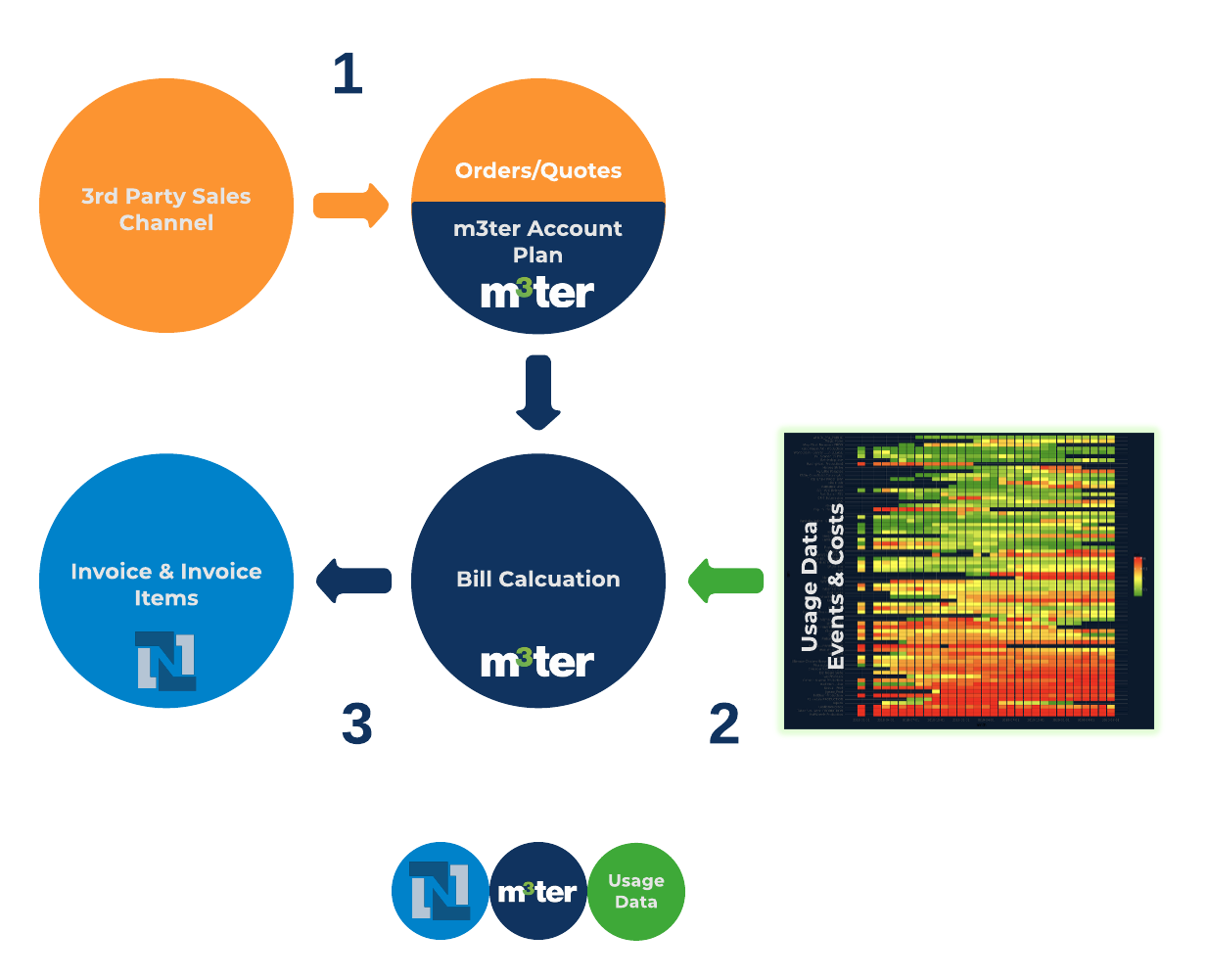 Netsuite integration with m3ter