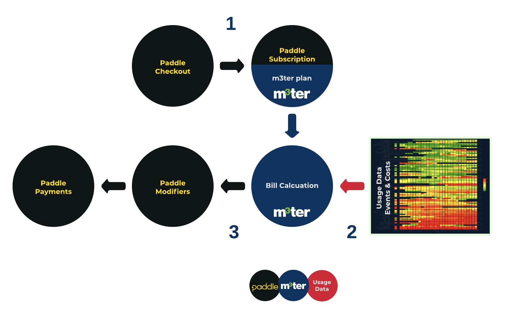 Paddle Integration with m3ter | Sales to Payments: High-Level Integration Flow