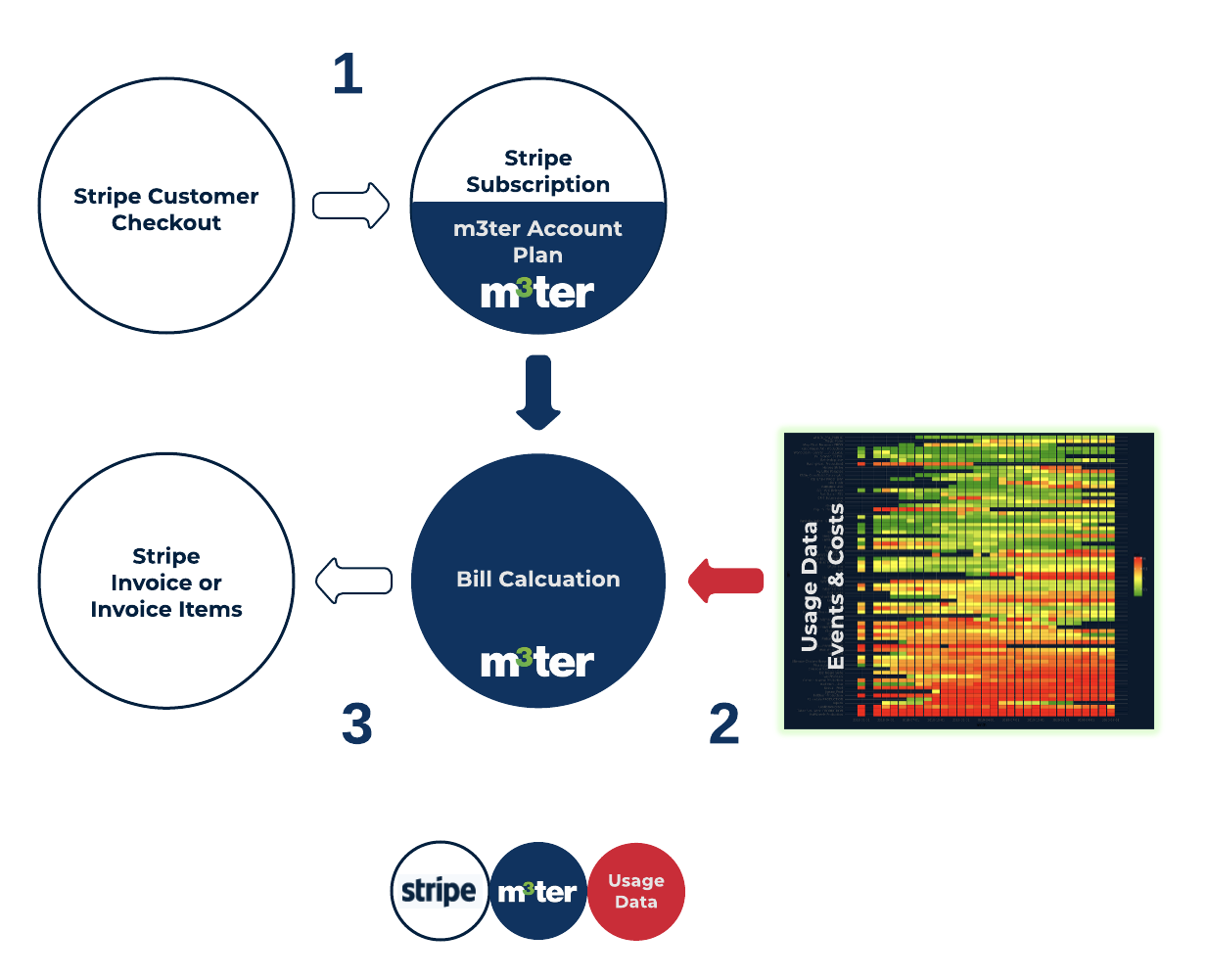 Stripe Integration with m3ter