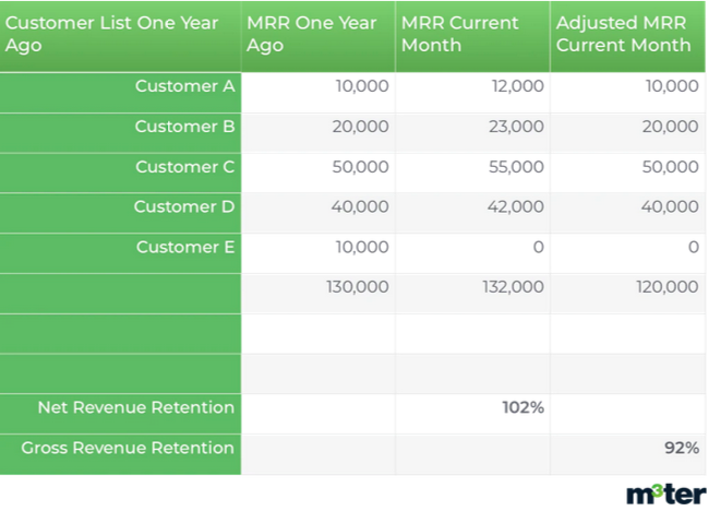 Net Revenue Retention of customers over First Year (Table)