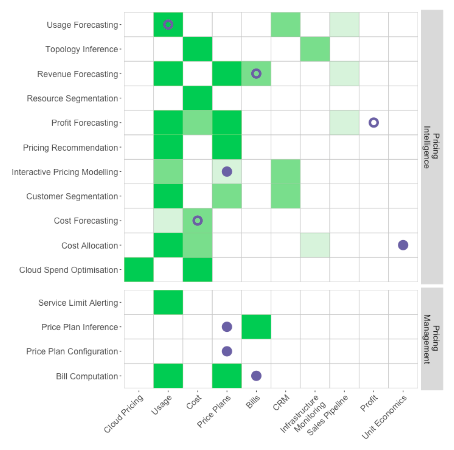 Pricing Intelligence and Pricing Management table